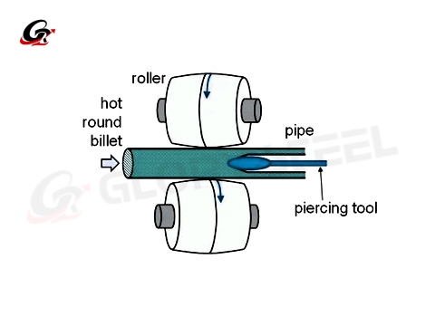 Seamless tube process diagram