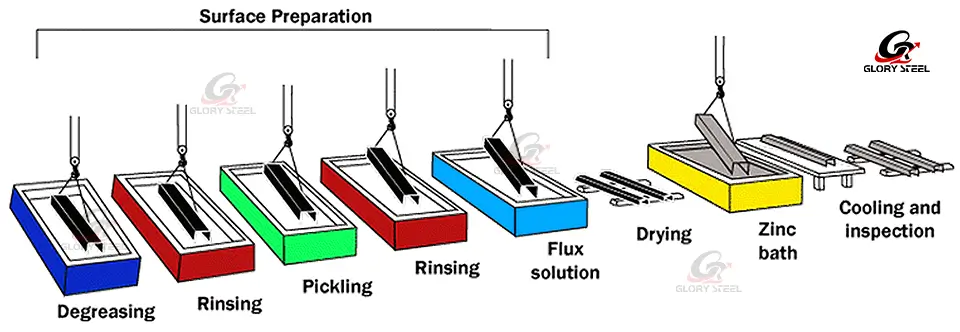 Hot-dip galvanizing process