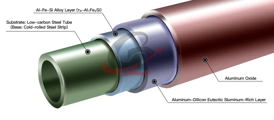 Coating Structure of Aluminum-Coated Tubes