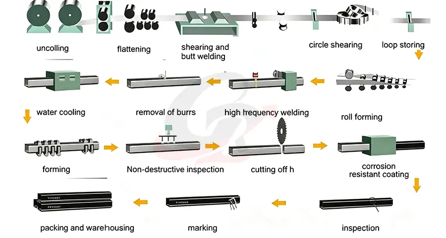 Manufacturing Process for Rectangular Welded Pipes