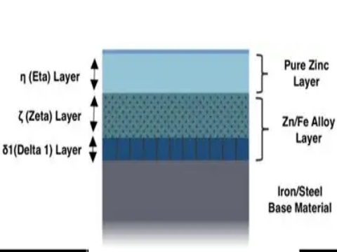 Coating Structure of Zinc-Coated Pipes