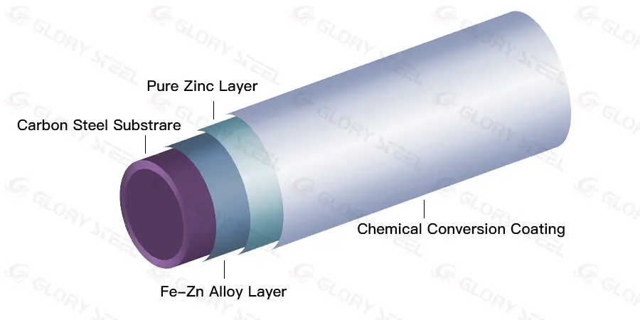 Coating structure of galvanized steel pipe